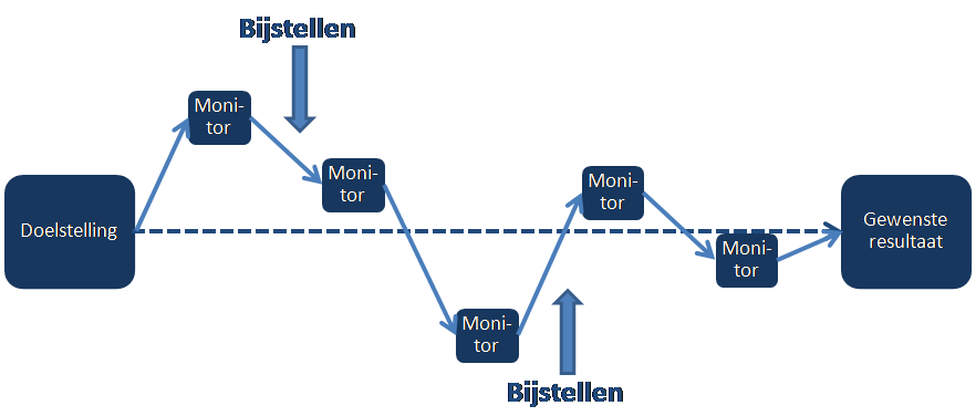 Bijsturen van beleid